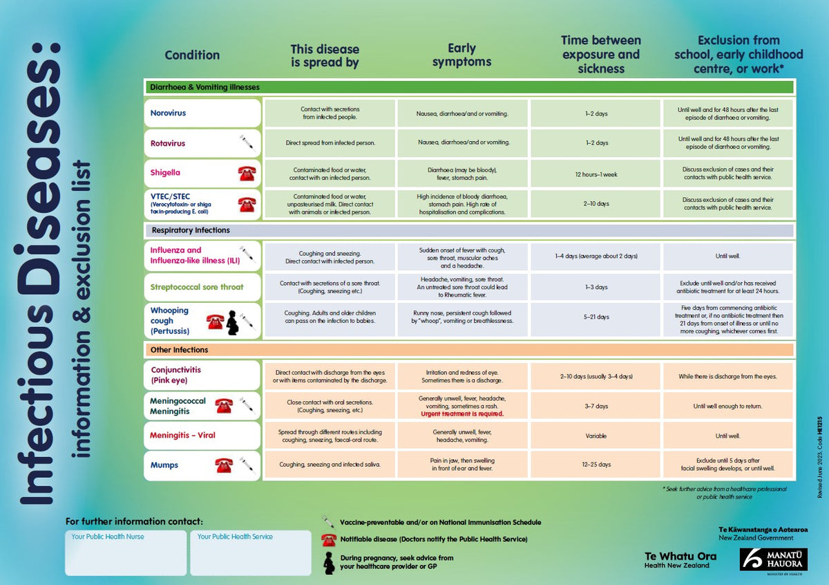 communicable diseases chart