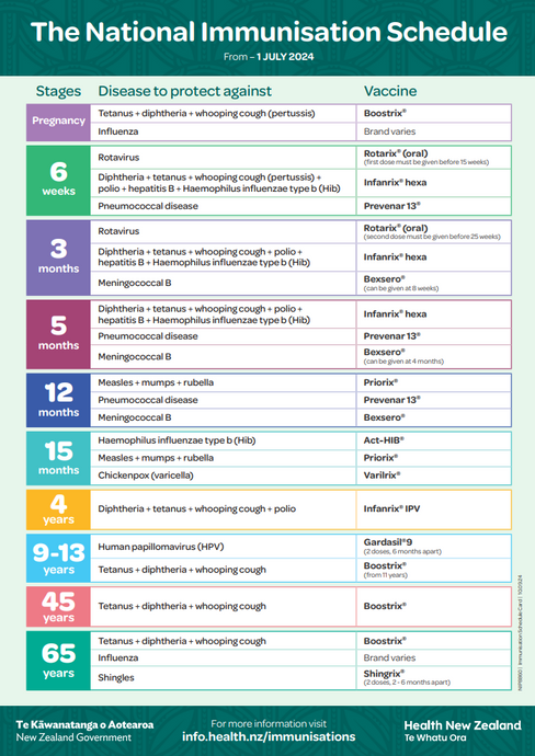 The National Immunisation Schedule - NIP8860