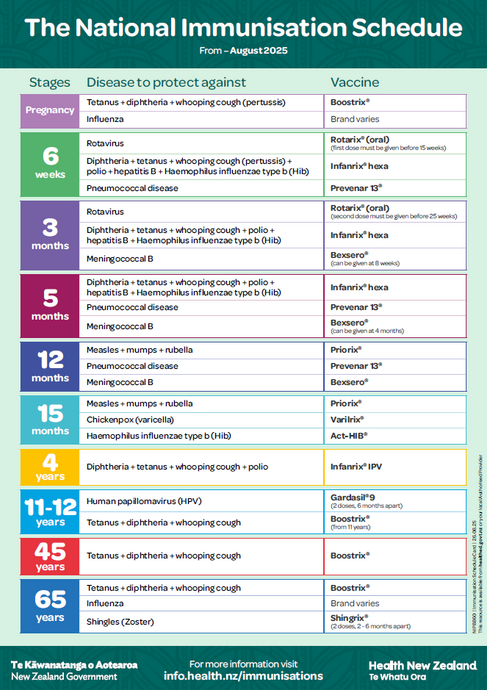 The National Immunisation Schedule - NIP8860