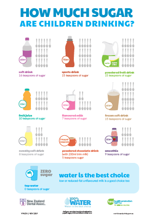 How much sugar are children drinking? NPA254 – HealthEd